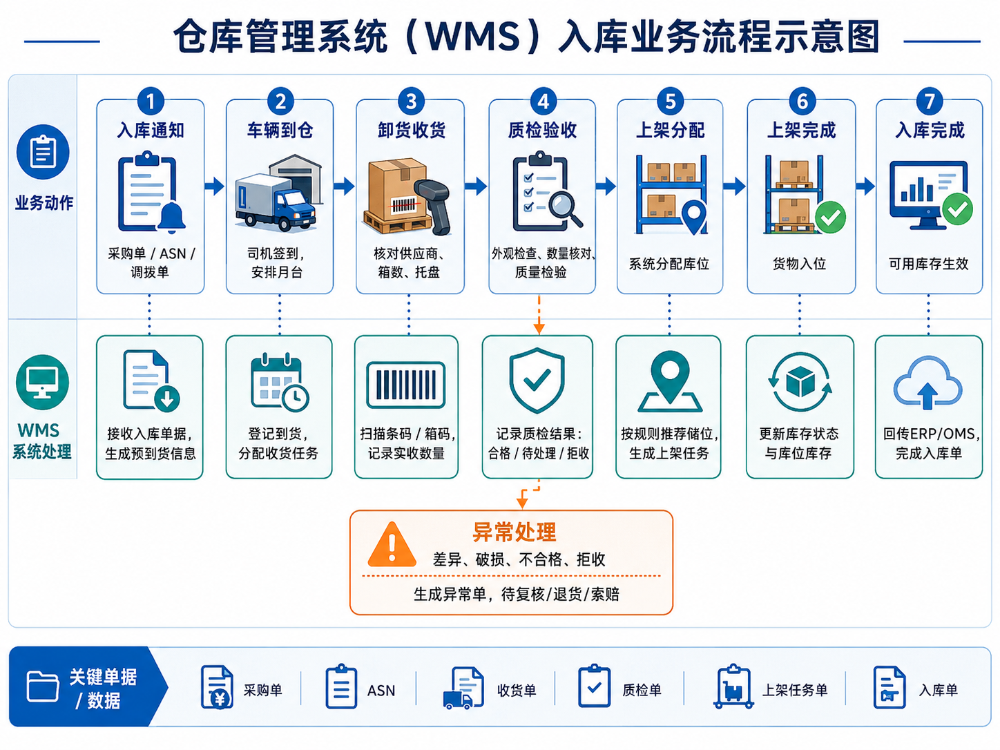 WMS 入库流程图